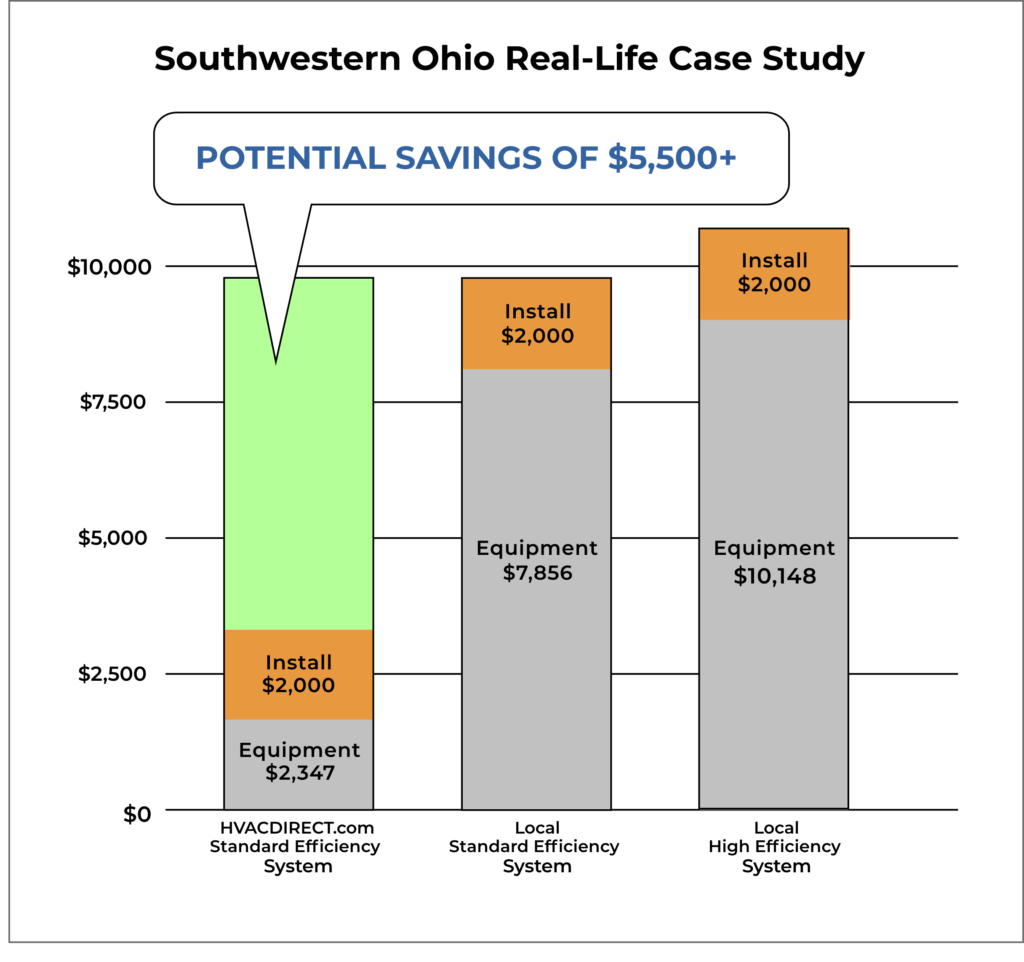 Bar chart titled “Southwestern Ohio Real-Life Case Study” comparing three HVAC options—HVACDirect.com Standard Efficiency (equipment $2,347 + install $2,000), Local Standard Efficiency (equipment $7,856 + install $2,000), and Local High Efficiency (equipment $10,148 + install $2,000)—with a callout noting potential savings of $5,500+.