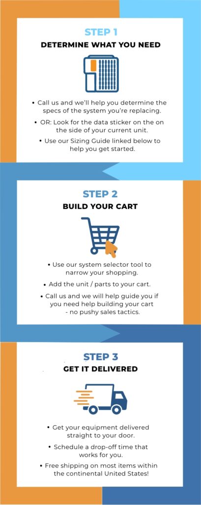 Three-step HVAC buying process: Determine your needs, build your cart, and get it delivered